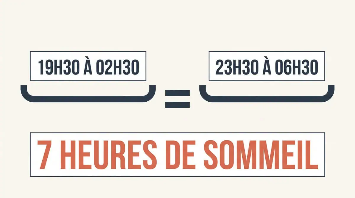 Comparaison mathématique montrant que le rythme de Mark Wahlberg apporte le même nombre d'heures de sommeil qu'un rythme classique.